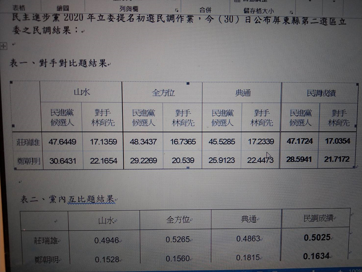 民進黨屏東第二選區立委初選成績。 圖：民進黨/提供