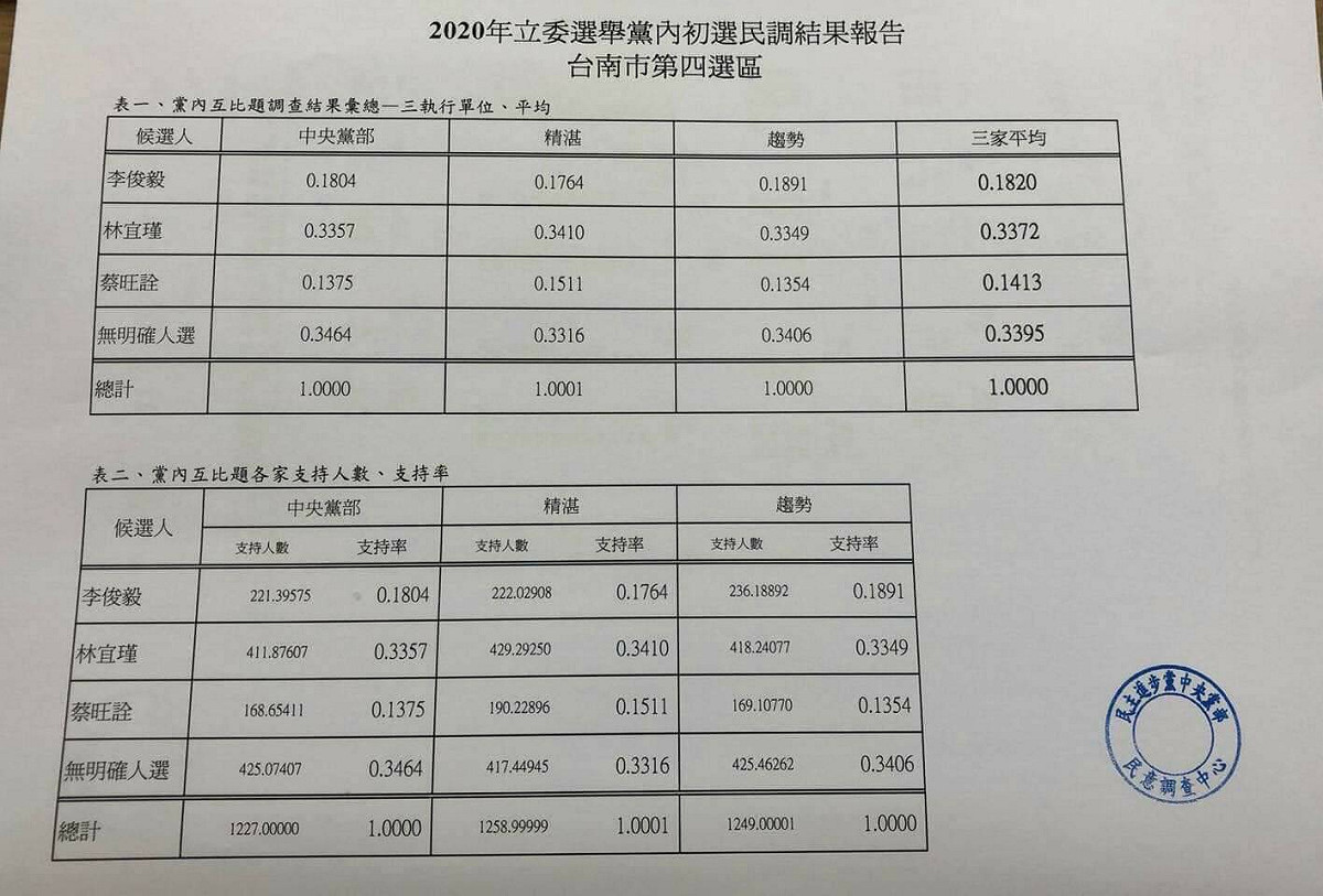 2020年立委選舉台南市第四選區，民進黨內初選民調結果出爐，現任台南市議員林宜瑾以三家民調公司公佈的平均支持率0.3372勝出。 圖：黃博郎／攝