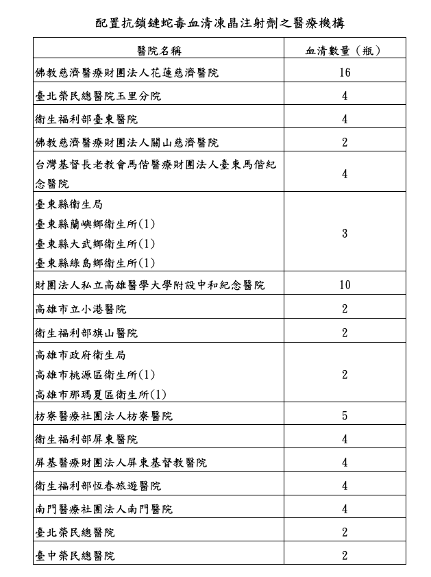 國共計20家醫療院所配置抗鎖鏈蛇毒血清 圖：衛福部疾病管制署/提供