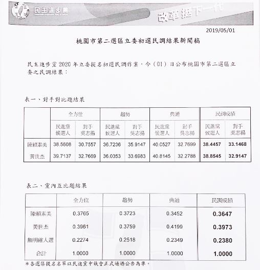 民進黨桃園第二選區立委初選民調結果出爐，由前市府顧問黃世杰勝出，將代表民進黨對戰國民黨吳志揚。 圖：民進黨桃園市黨部／提供