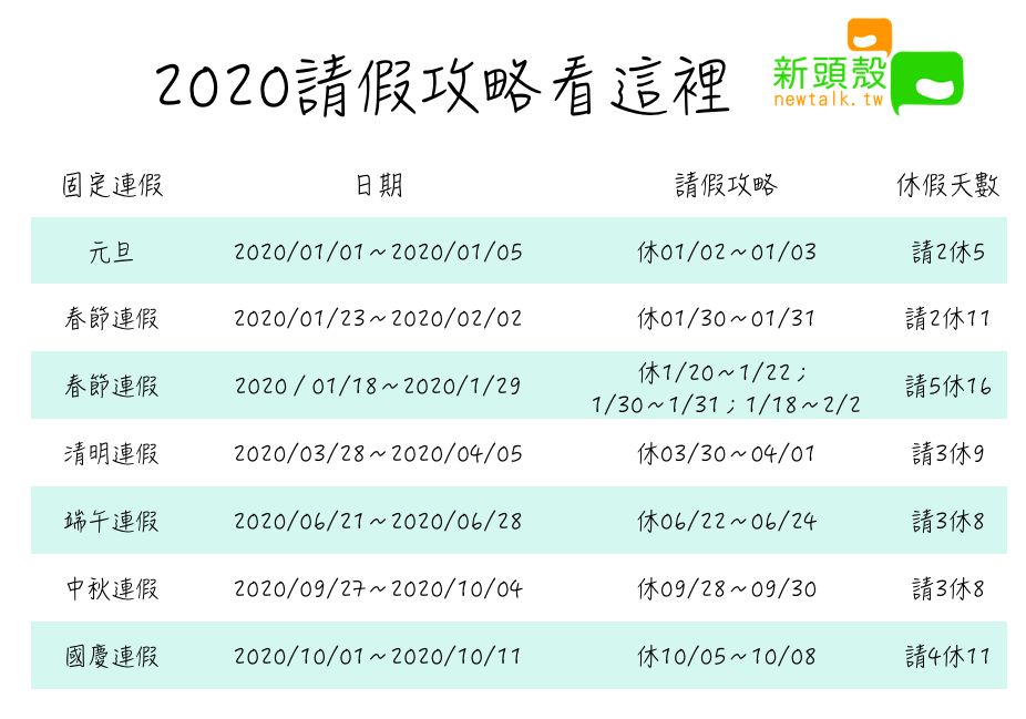 2020請假攻略 圖：新頭殼/製表