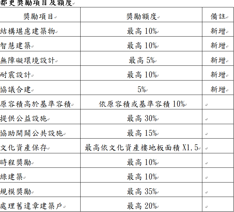都更獎勵項目及額度。 表：內政部提供