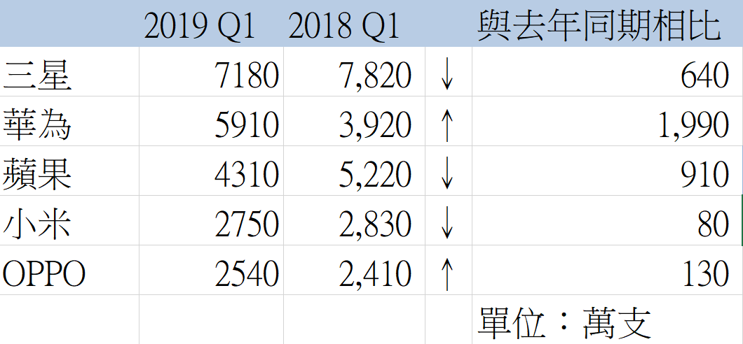 市調機構分析今年第一季智慧型手機的銷量 表：葉立斌製