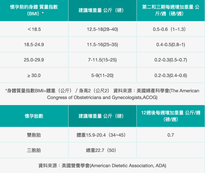 國健署建議準備懷孕的女性，應將身體調整至健康狀態，並維持理想體重，作為懷孕之準備 圖：取自衛福部國民健康署