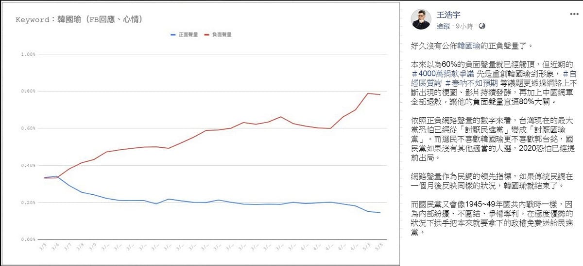 桃園市議員王浩宇6日臉書發文，分析韓國瑜正負聲量，語出驚人指國民黨「2020恐怕已經提前出局」、「在極度優勢的狀況下拱手把本來就要拿下的政權免費送給民進黨」。 圖：翻攝王浩宇臉書