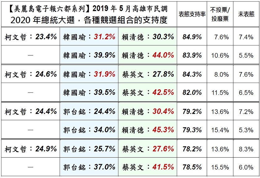 高雄市民對於總統大選投票傾向。 圖：美麗島電子報提供