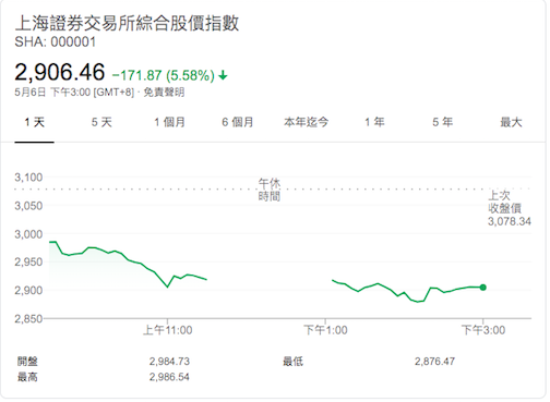 川普加稅嚇趴中國股市，上證與滬深股紛挫逾5%，但官方卻疑似封鎖加稅消息。