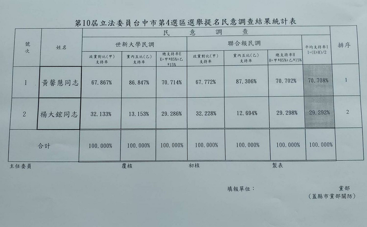 民黨台中市立委第四選區初選民調結果。 圖 : 黃馨慧/提供