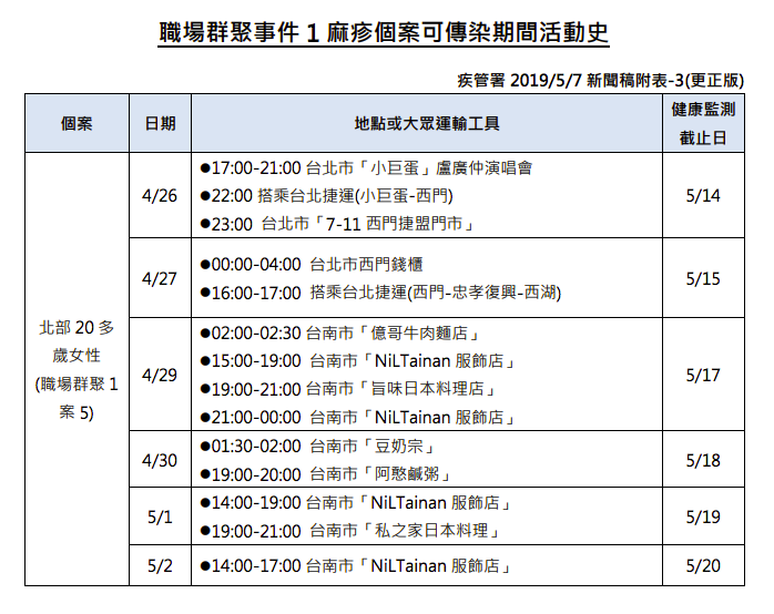 疾管署公告確診案例之活動史，曾出入演唱會、KTV等場所，完整名單可上疾管署網站查詢。 圖：疾管署／提供