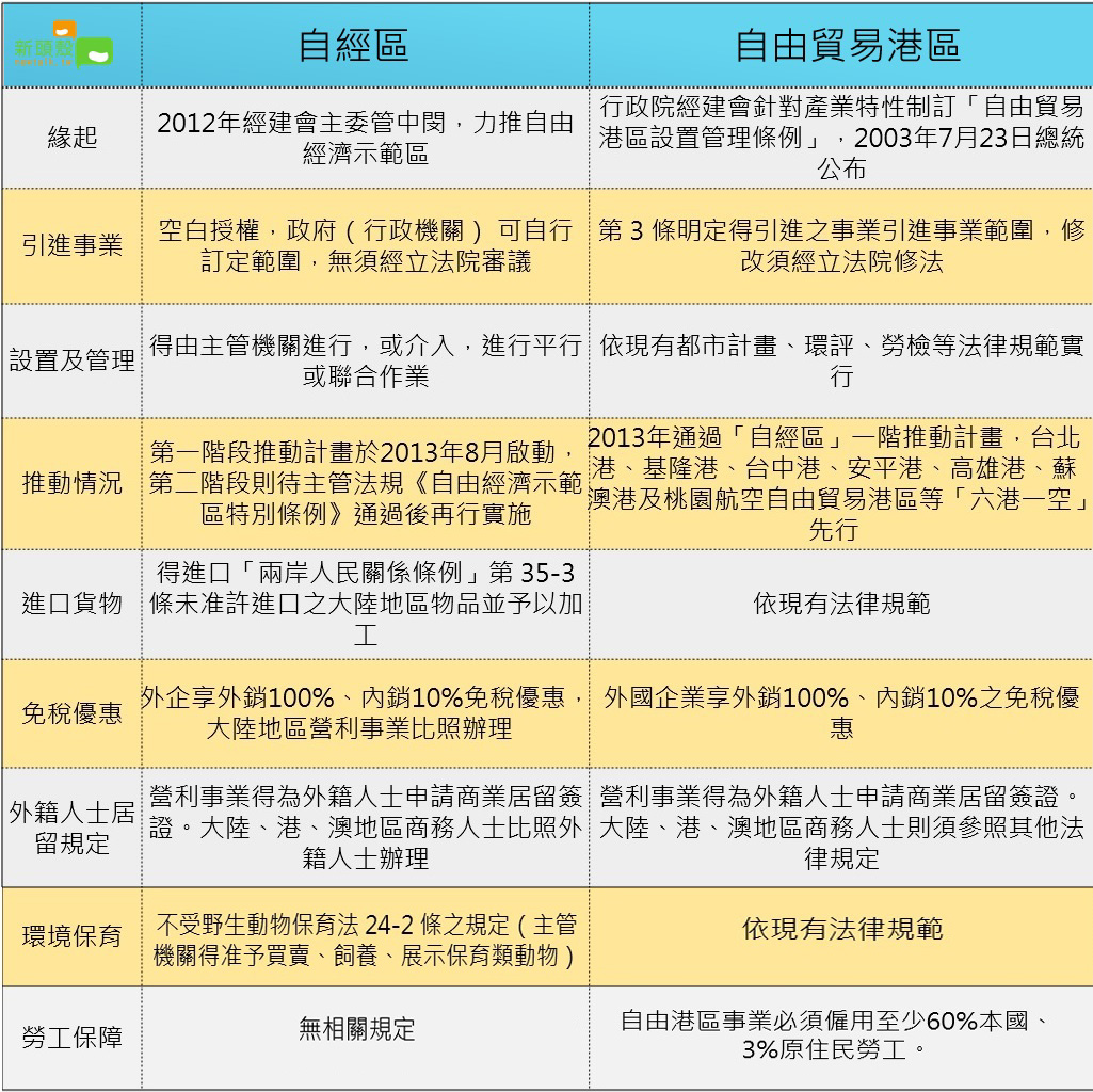 自經區與自貿區差異表 圖：新頭殼/製圖