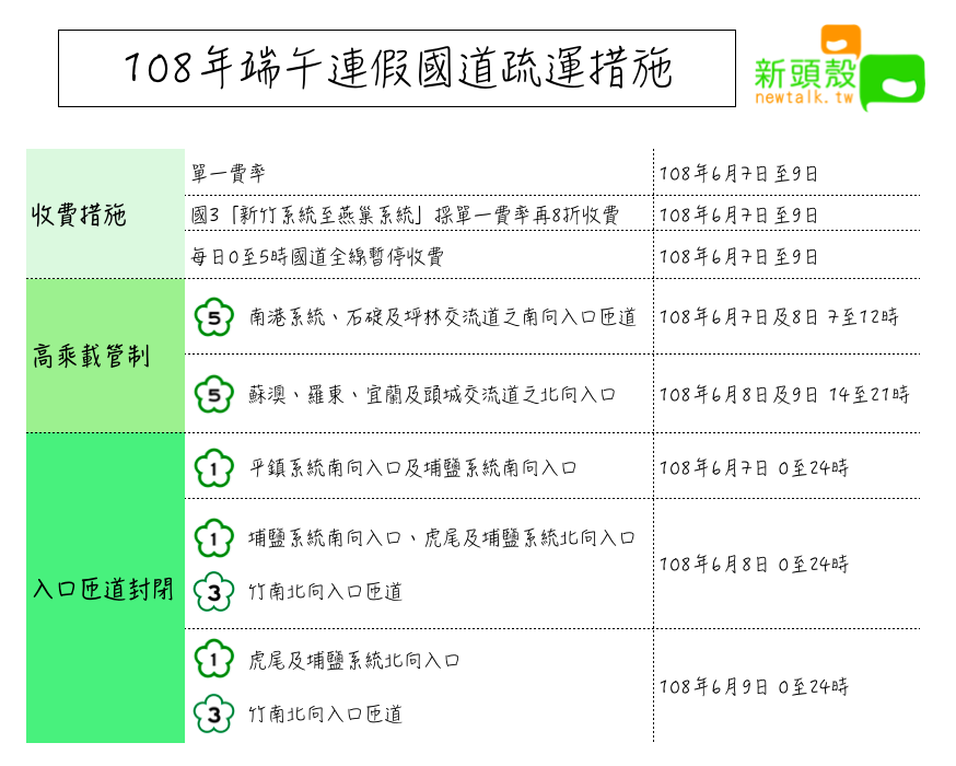 108年端午連假國道疏運措施 圖：新頭殼/製表