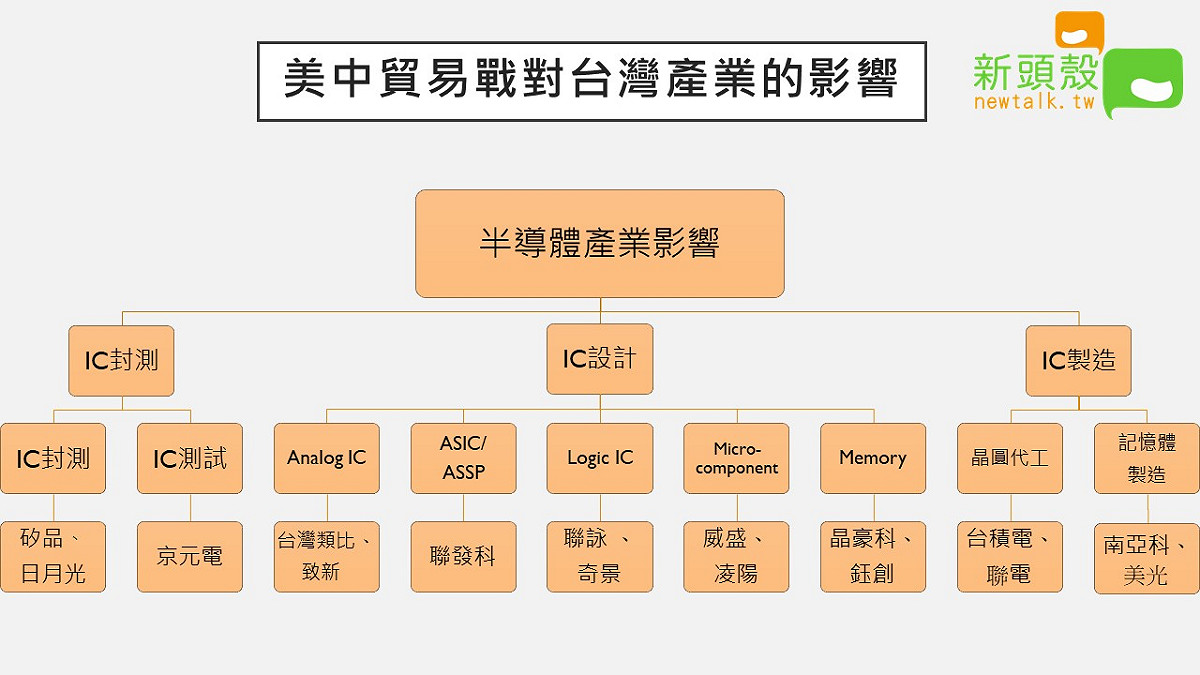 美中貿易戰越演越烈，砲火也轟炸到了台灣的半導體產業。 圖：新頭殼製作。