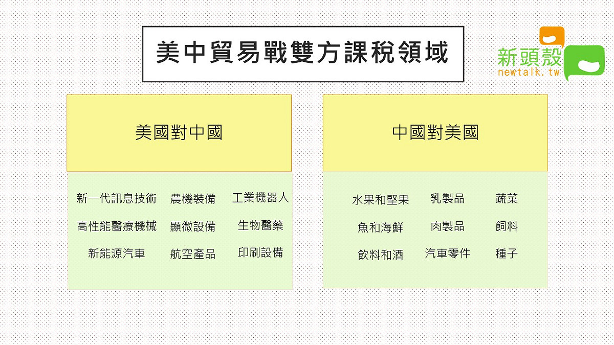 在美中貿易戰中，美國與中國分別增加一些產物的關稅比例，藉以打壓對方。 圖：新頭殼製作。