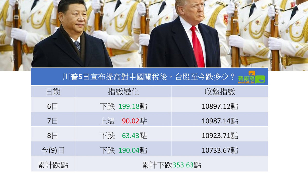 自5日起，美國總統川普宣布提高對中國關稅稅率，台股也受中美貿易戰波及，至今(9)已跌破10800點大關。 圖：新頭殼製作