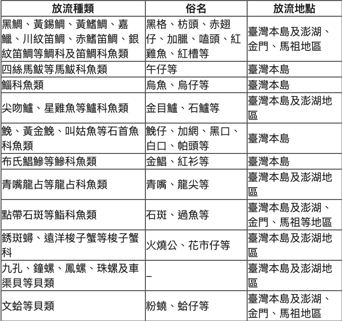 行政院農業委員會公告：建議增殖放流之種類及地點 圖：取自內政部官網