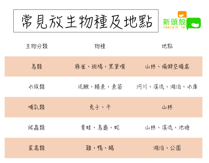 常見放生物種及地點 圖：新頭殼/製表