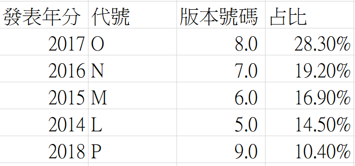 個年分發表的Android版本與其佔的百分比。 圖：葉立斌／製表