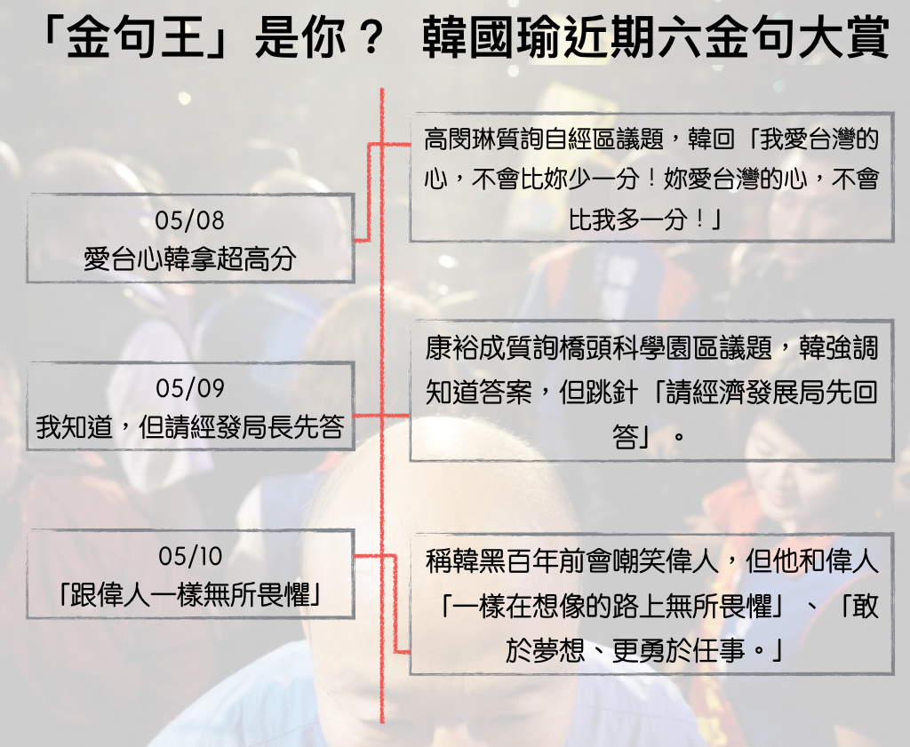 「金句王」是你？韓國瑜近期六金句大賞。 圖：黃子暘/製作