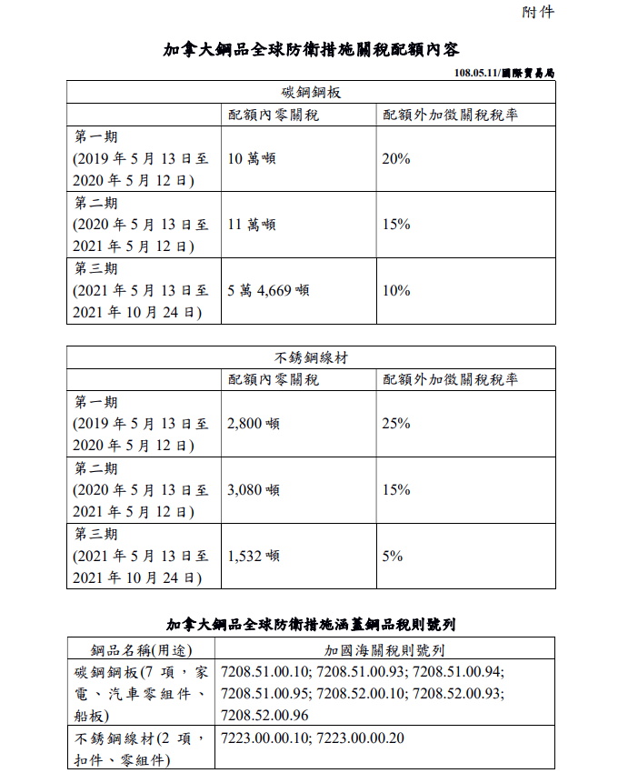 加拿大財政部在當地時間5月10日公佈對碳鋼鋼板及不銹鋼線材採取最終防衛措施，將分三期採關稅配額方式。 圖：翻攝自經濟部官網
