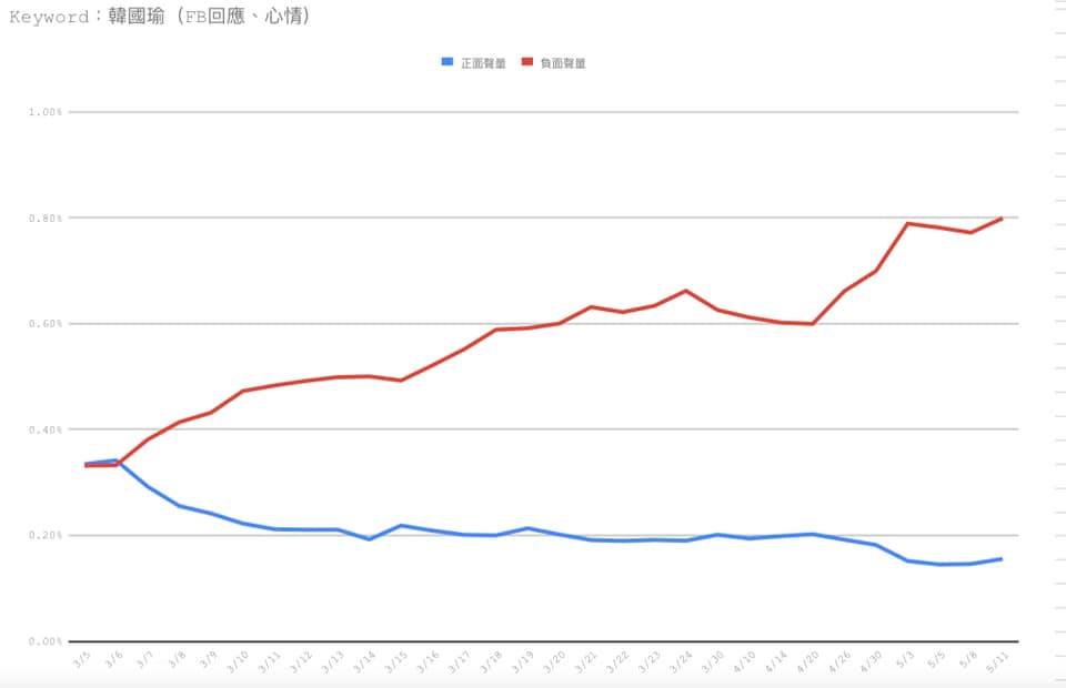 韓國瑜臉書聲量呈現死亡交叉趨勢。 圖：翻攝自王浩宇臉書