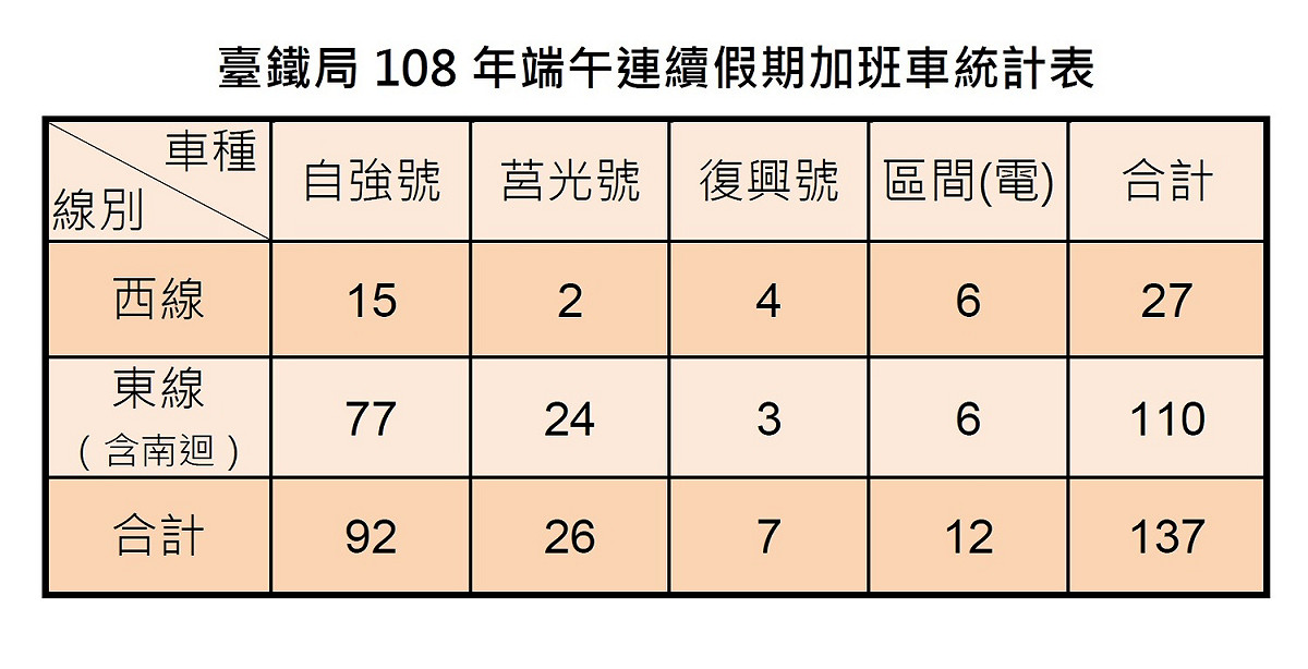台鐵局108年端午連續假期加班車統計表 圖：台灣鐵路管理局/提供