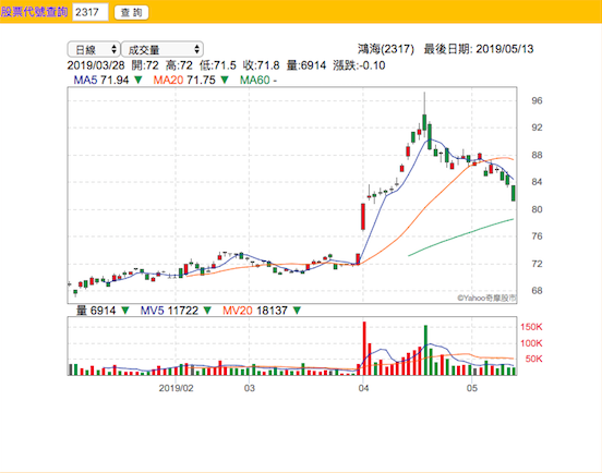 鴻海股價從郭董宣布參選以來，跌幅已超過2成，鴻海市值也縮水超過千億，但鴻海董事長郭台銘卻稱不在意。 圖：擷取自雅虎股市