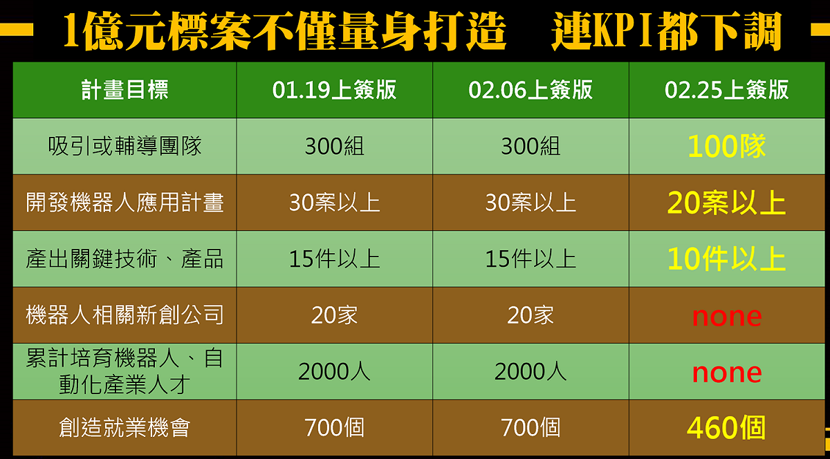 立委黃國昌指出中科案除了是為了生技公司量身打造外，也不斷調降KPI（關鍵績效指標）。 圖：時代力量立委黃國昌提供