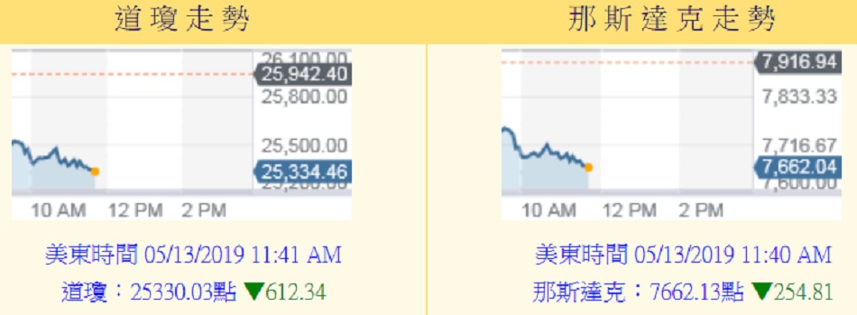 道瓊指數盤中暴跌逾600點，那斯達克指數也重挫。 圖：翻攝yahoo股市