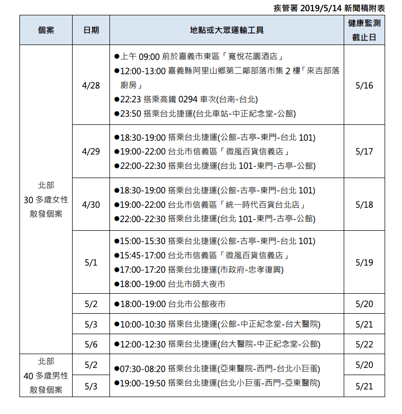 個案可傳染期間活動史 圖：疾管署/提供