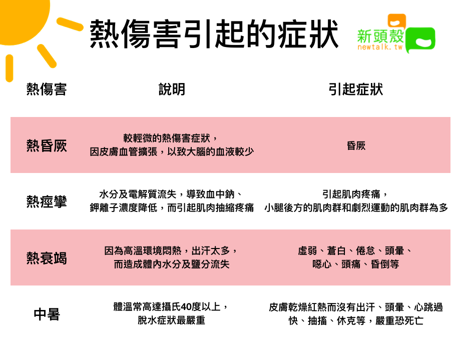 熱傷害會引起這些症狀！中暑嚴重恐死亡