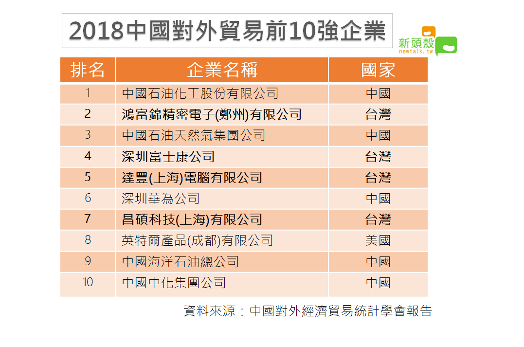 根據中國發布的「2018年中國對外貿易500強企業排行榜」，前十大企業其中四家為台灣企業 。 圖：新頭殼製作