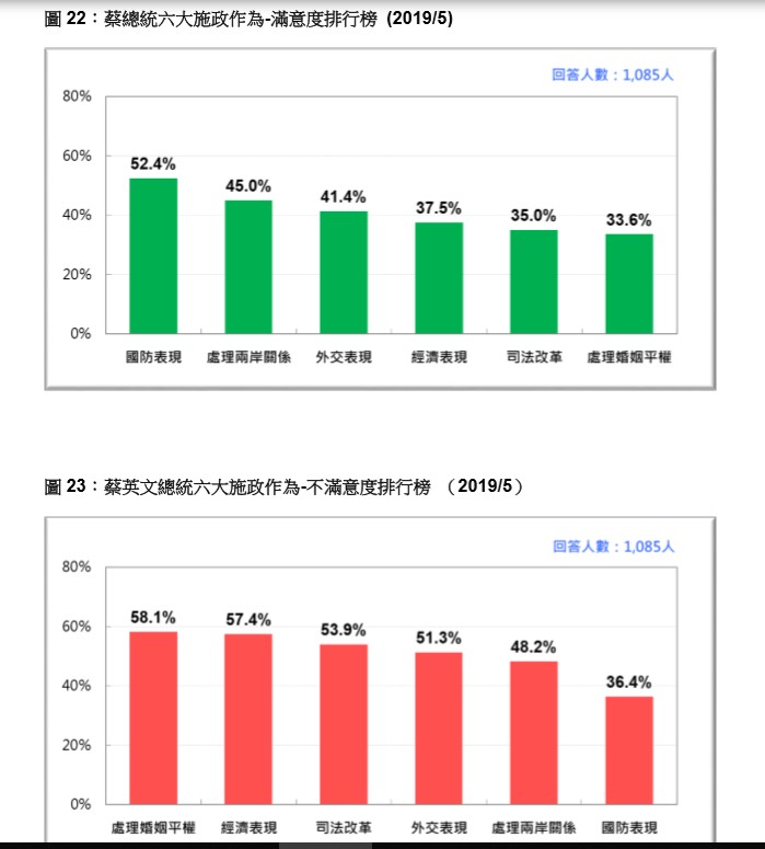 蔡英文滿意度排行。 圖：台灣民意基金會