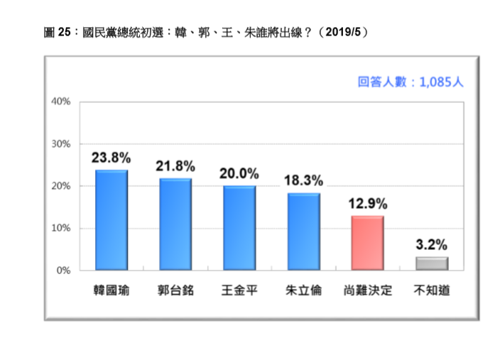 台灣民意基金會公布民調。 圖：台灣民意基金會