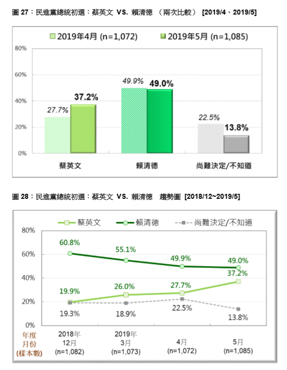 民進黨總統初選民調。 圖：台灣民意基金會
