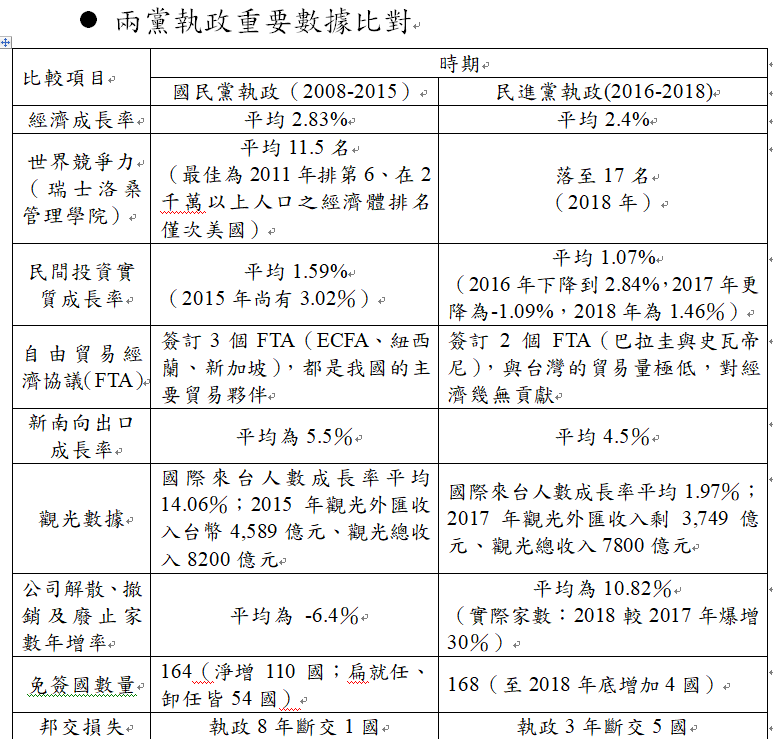 兩黨執政重要數據比對。 表：國民黨提供