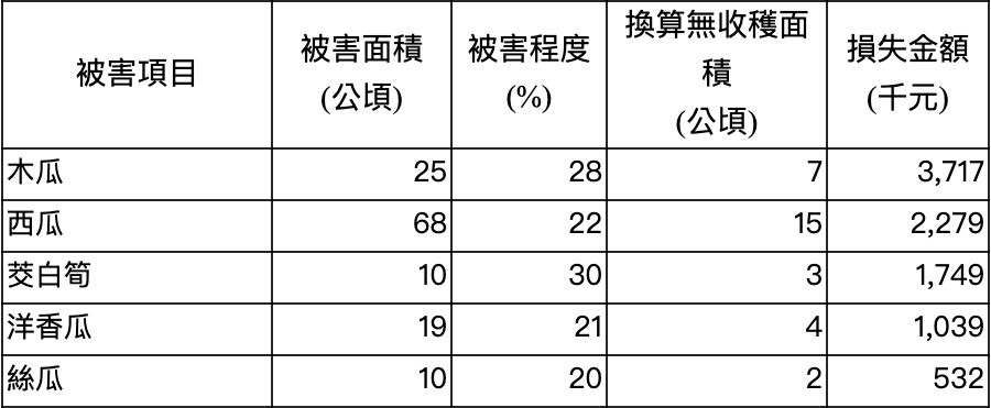 前五大受損農作物 圖：農委會／提供