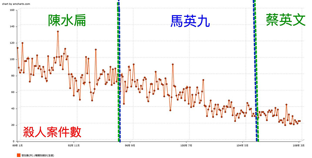 吳敦義指出，蔡英文執政3年就有3件分屍案，強調國民黨重新執政後，會與過去執政時一樣，建立公益和諧的社會，沒有殘酷、暴虐分屍案件，對此，桃園市議員王浩宇列出打臉吳敦義。 圖：翻攝自王浩宇臉書