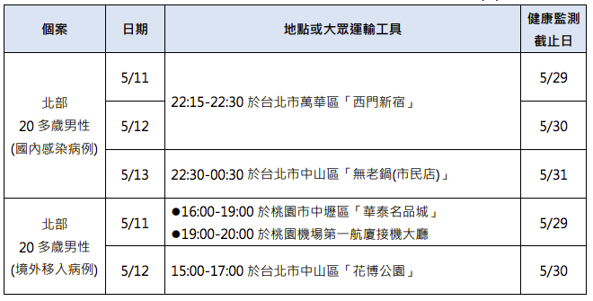 麻疹個案可傳染期間活動史。 圖：疾管署／提供