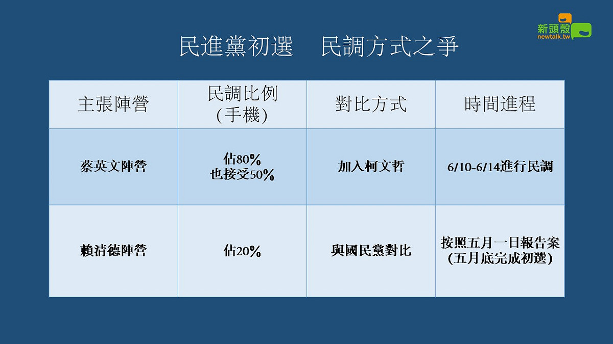 民進黨初選，民調方式之爭。 圖：新頭殼製成