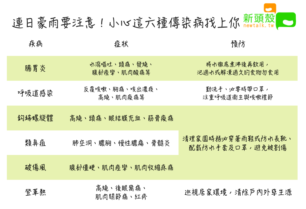 連日豪雨要注意！小心這六種傳染病找上你 圖：新頭殼/製表