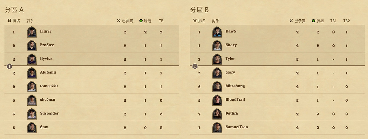 大師職業賽亞太區第一週戰績榜。