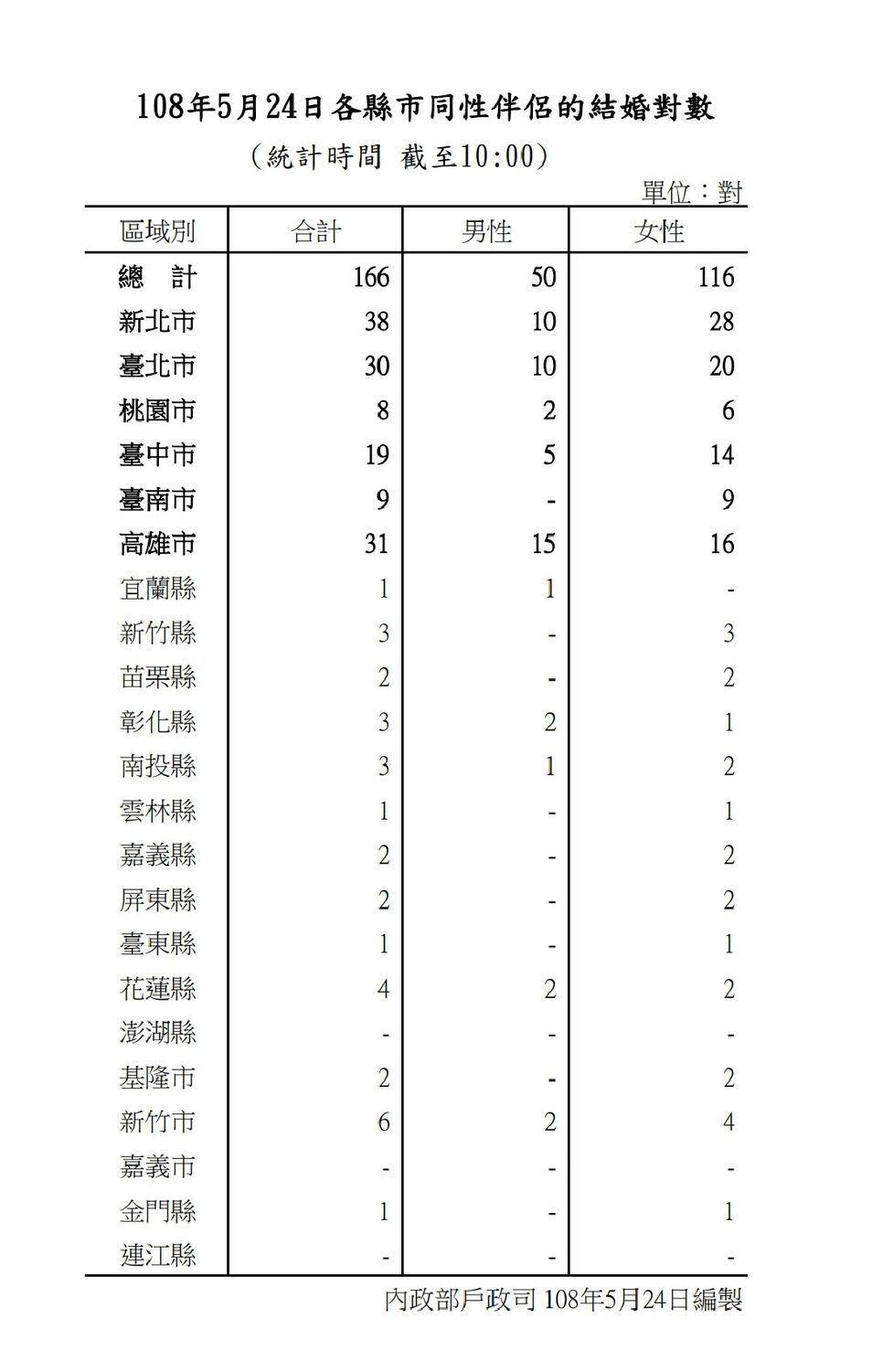 內政部公布截至24日上午10時辦理結婚登記的同性伴侶對數。 表：內政部提供