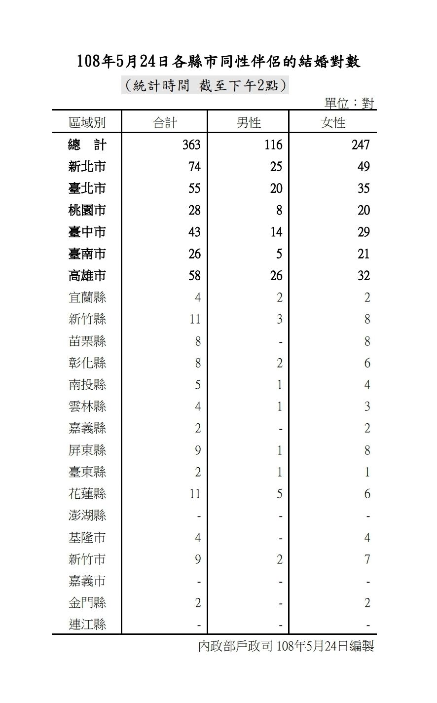 根據內政部截至今（24）天下午2點的統計，全國辦理同性伴侶的結婚對數共363對。 表：內政部提供