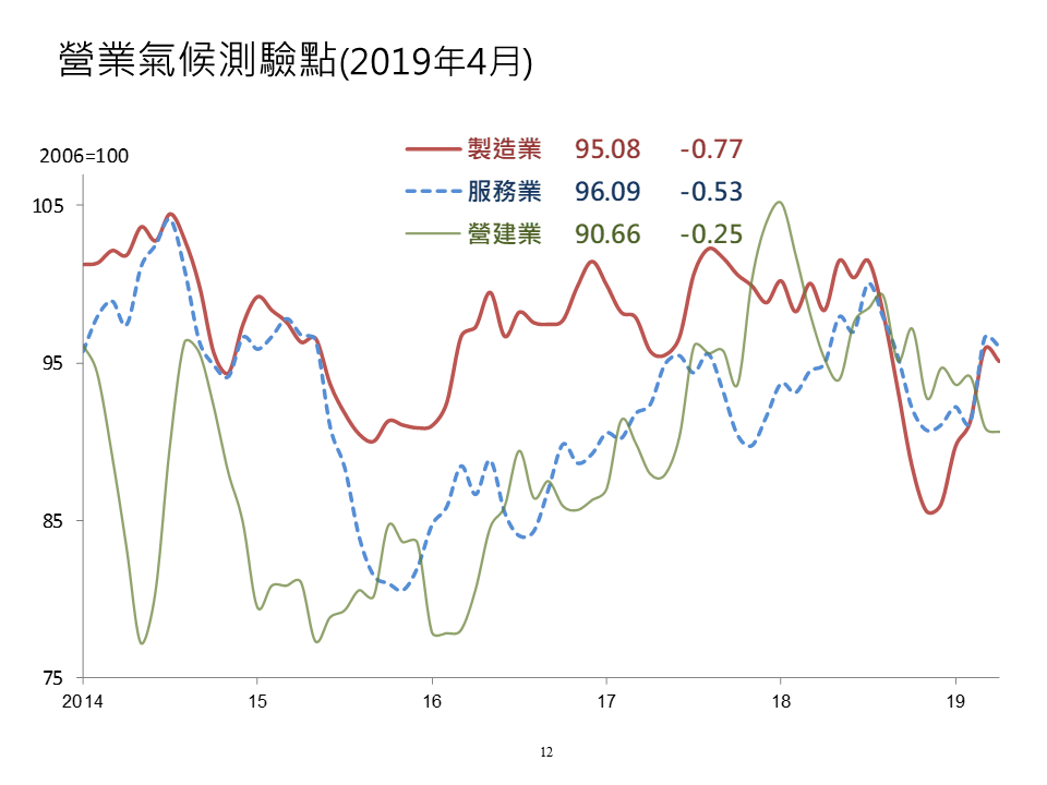 台經院公布營業氣候測驗點調查報告結果，指出製造業、服務業、營建業三大營業同步下跌。 圖：台經院提供