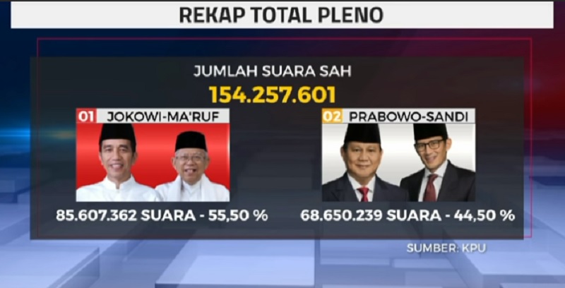印尼選舉委員會21日公布計票結果，總統佐科威（Joko Widodo）得票率55.41%，普拉伯沃（Prabowo Subianto）得票率44.59%。 圖：翻攝Youtube