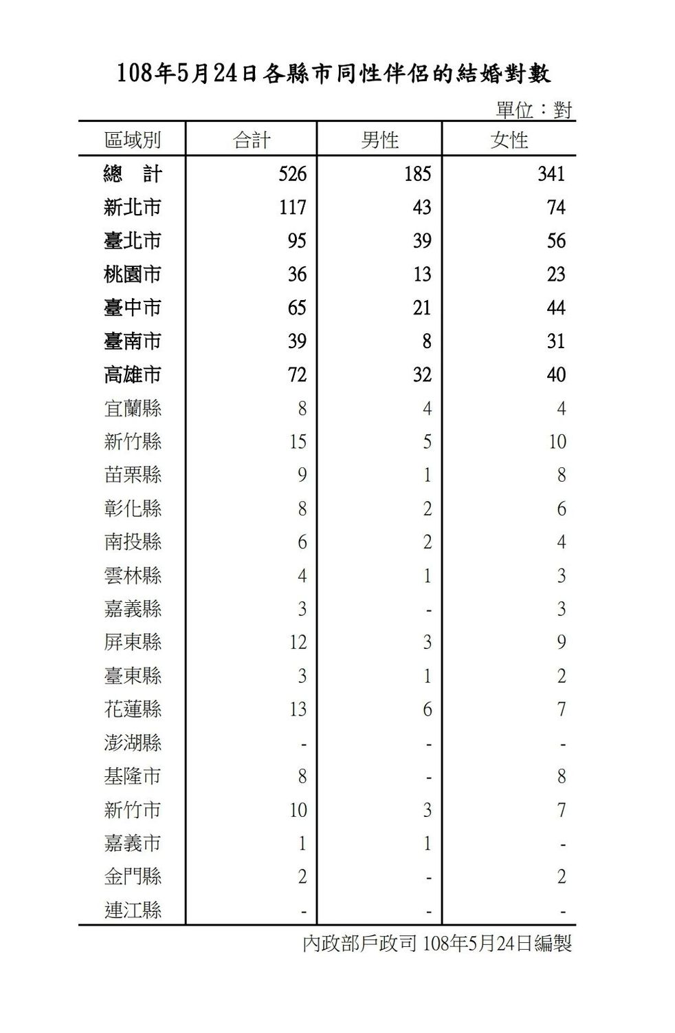 同婚專法上路的第一天，根據內政部統計，全國同性伴侶完成結婚登記對數共526對，其中男性185對、女性341對。 表：內政部提領