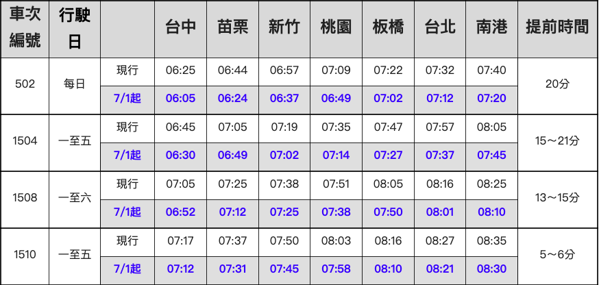 7月1日起調整晨間時段北上區間列車時刻表 圖：台灣高鐵公司/提供