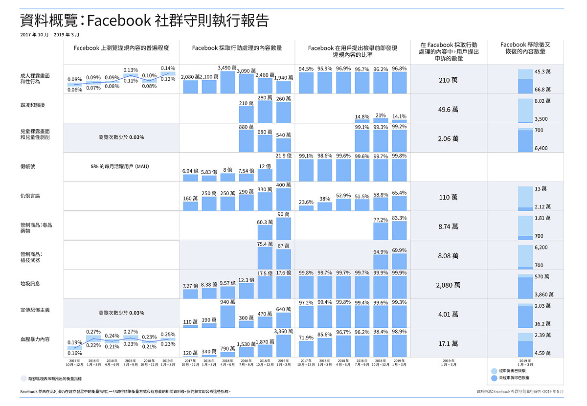 Facebook發表了社群守則執行報告。 圖／臉書提供