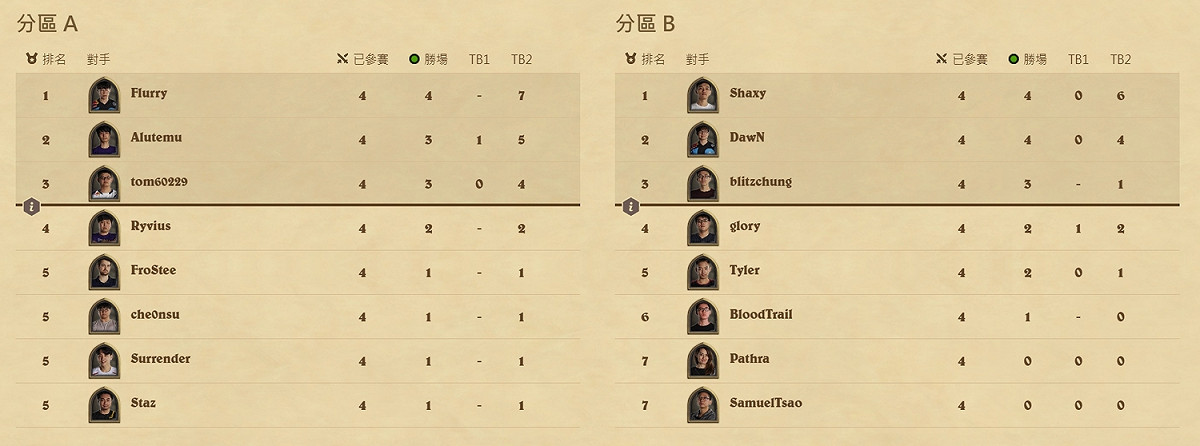 第二週結束後，Tom60229與Shaxy都擠進分區前三名行列中，而SamuelTsao則是勝場尚未開張。