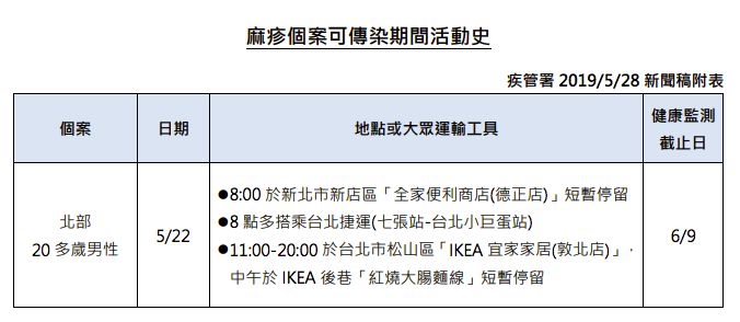 疾管署5月28日公佈新確診1例國內感染麻疹病例，圖為該案例於可傳染期間之活動史。 圖：疾管署／提供